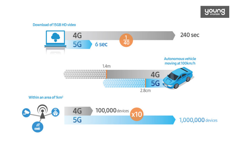 ▲ 4G와 5G를 비교하는 그림 (출처 : 5G 국제표준의 이해 보고서(삼성))